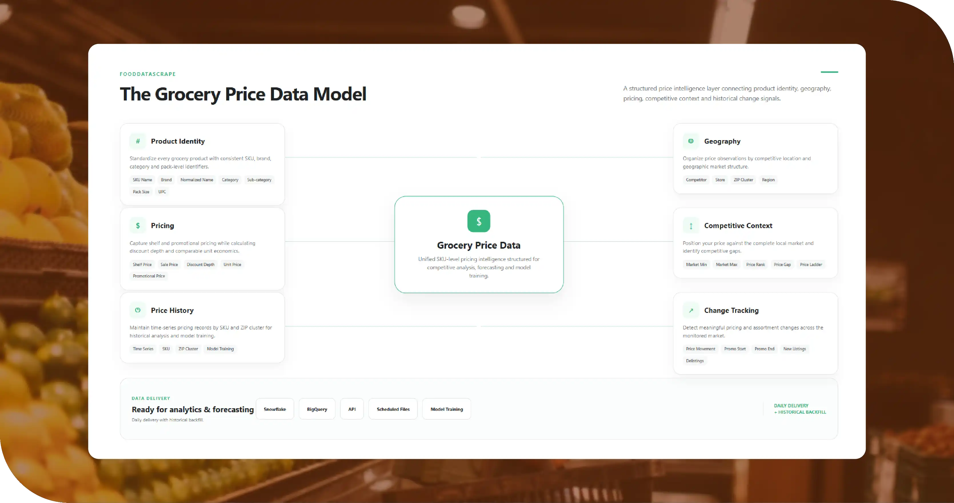 The FoodDataScrape Grocery Price Data Model
